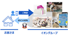 Demand Response — earn points by visiting AEON during peak-power summer days